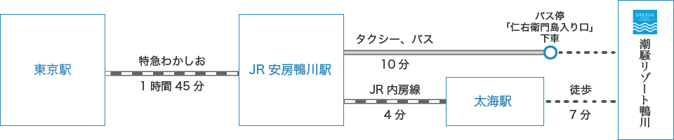 電車でのアクセス